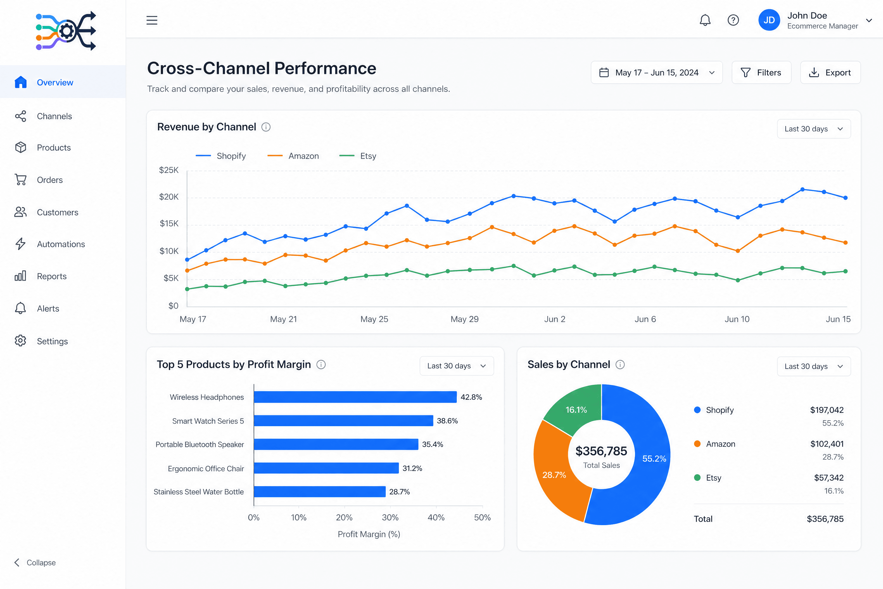 The analytics dashboard in ChannelAutoma, displaying charts that compare revenue, top products, and sales volume across different ecommerce channels.